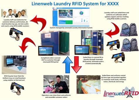 rfid based laundry management system|rfid linen tracking system.